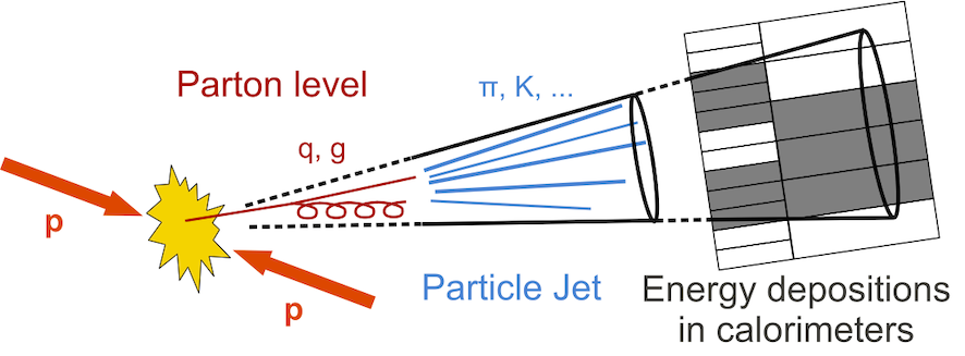 Jet Reconstruction