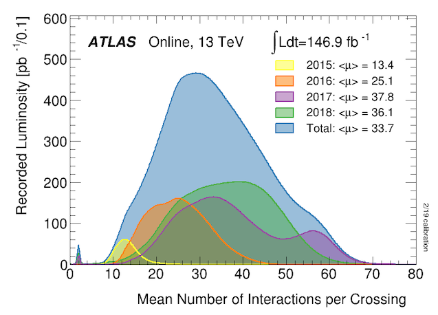 Distribution of Run 2 pileup