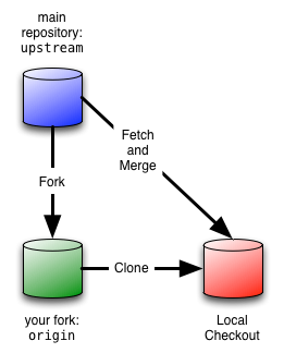 Repository relationships pulling