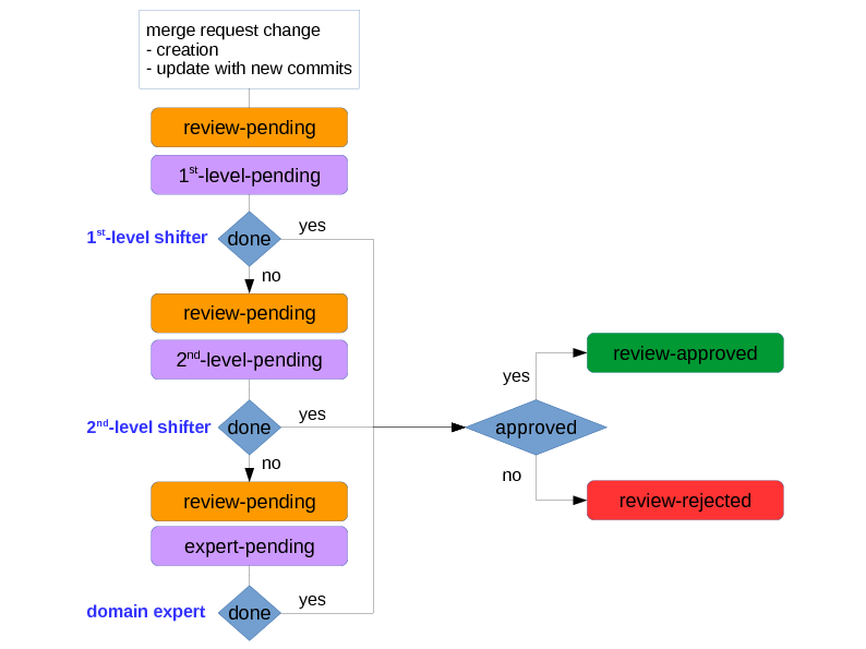 Review process state