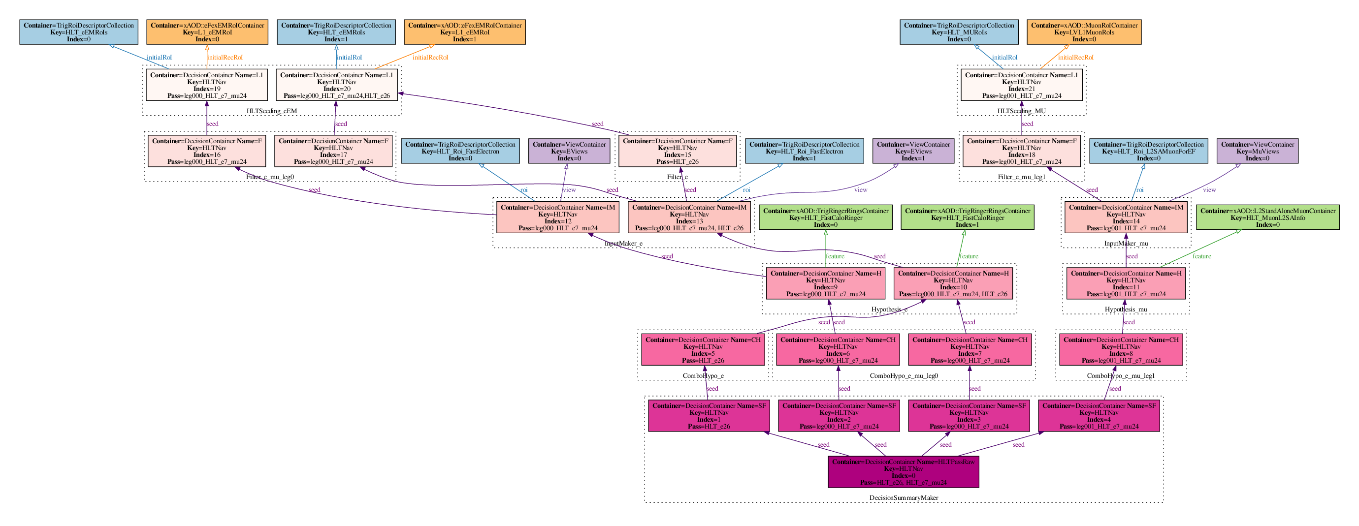 Dot visualisation of an example HLT navigation graph.