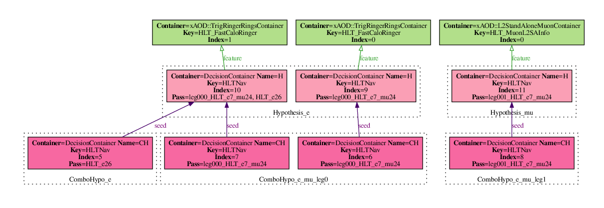 Dot visualisation of an example HLT navigation graph.