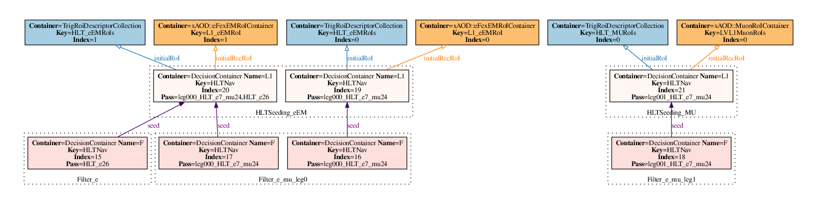 Dot visualisation of an example HLT navigation graph.