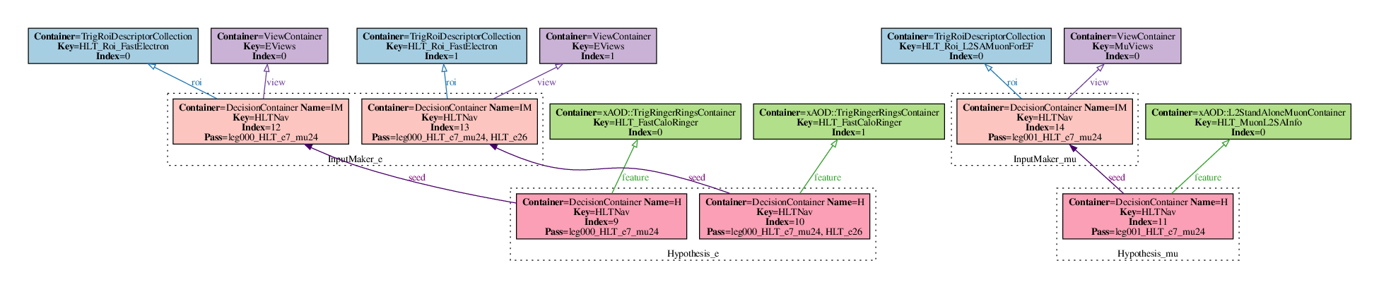 Dot visualisation of an example HLT navigation graph.