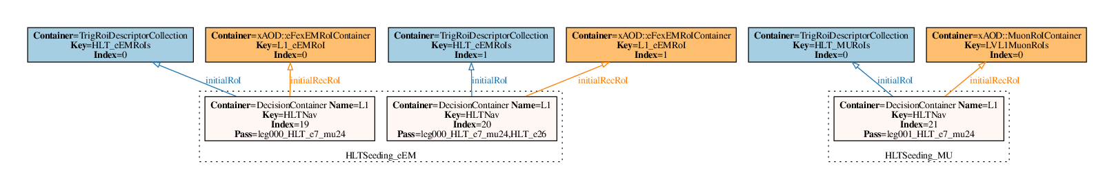 Dot visualisation of an example HLT navigation graph.