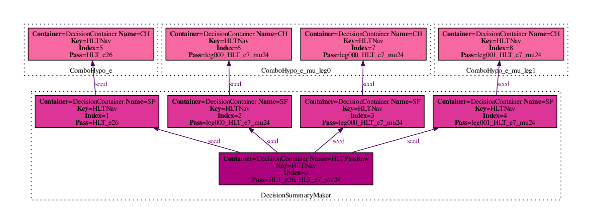 Dot visualisation of an example HLT navigation graph.