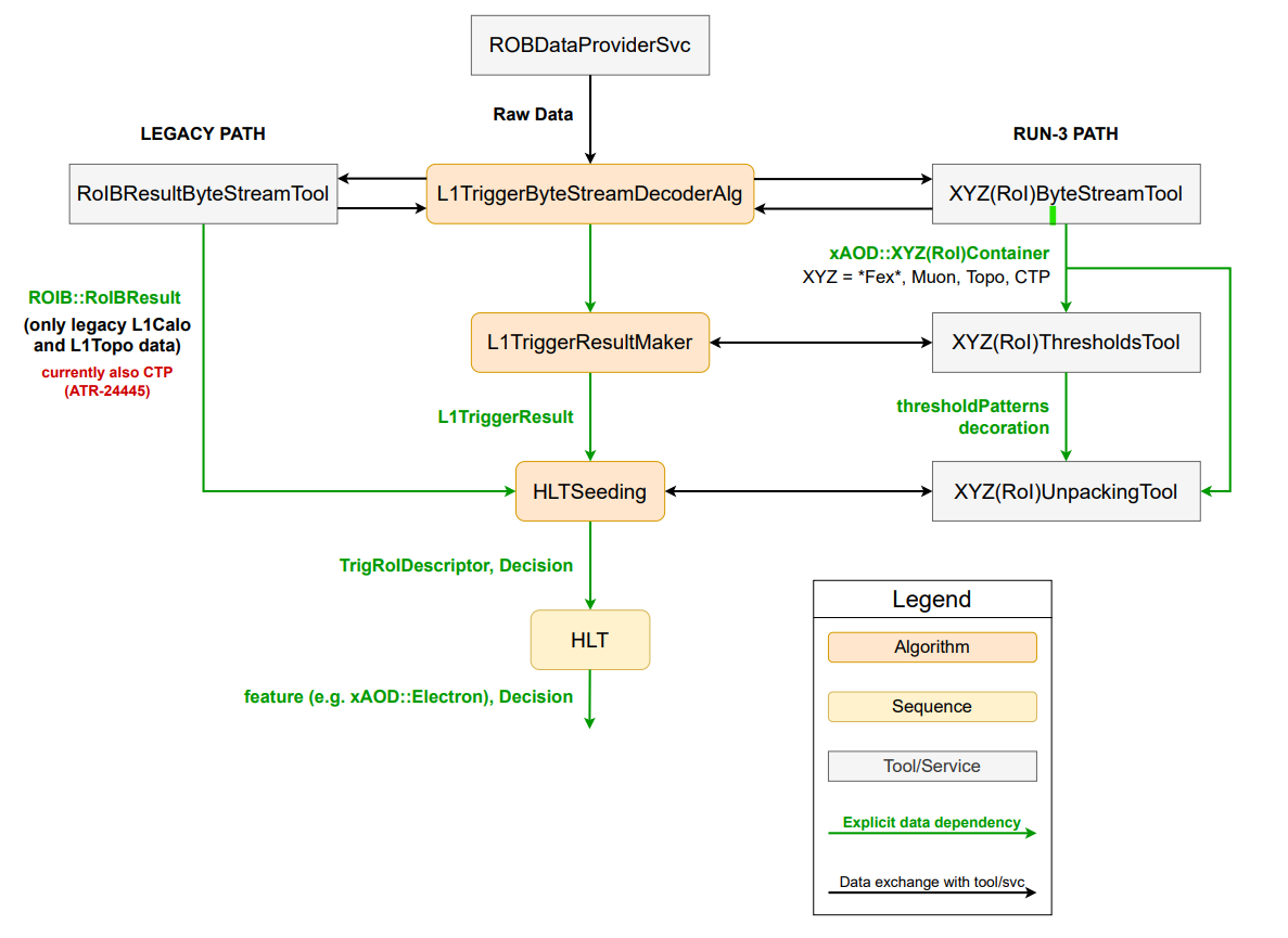 Illustration of data flow from L1 for HLT seeding.