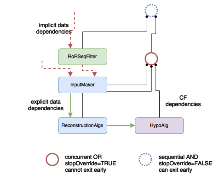 Representation of the step-sequence logic, showing both Control Flow and data dependencies.