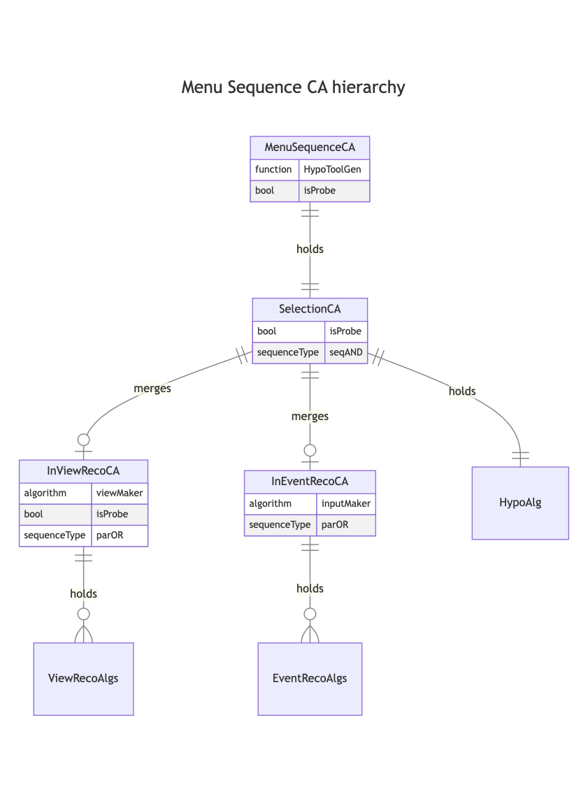 Menu CA components relationship diagram