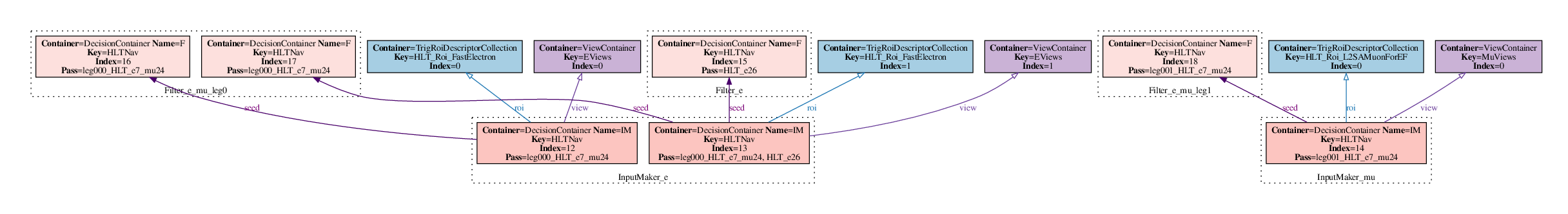 Dot visualisation of an example HLT navigation graph.