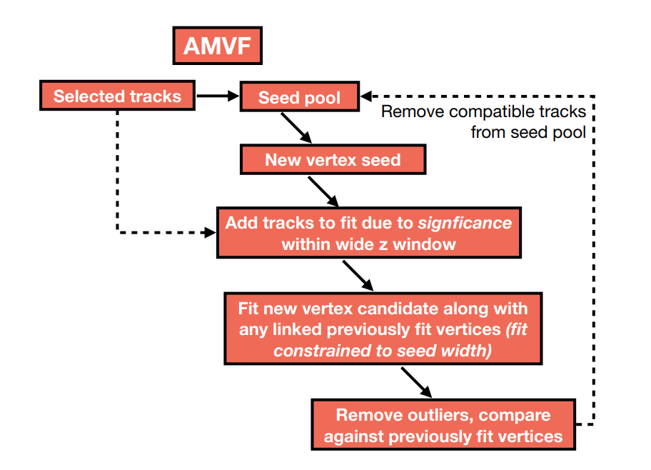 AMVF Flowchart, Credit: ATL-PHYS-PUB-2019-015