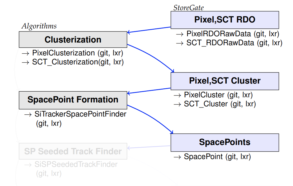 Space points algorithm flowchart, Credit: Gotz Gaycken