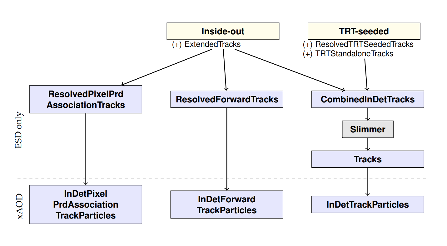 Track collections flowchart, Credit: Gotz Gaycken