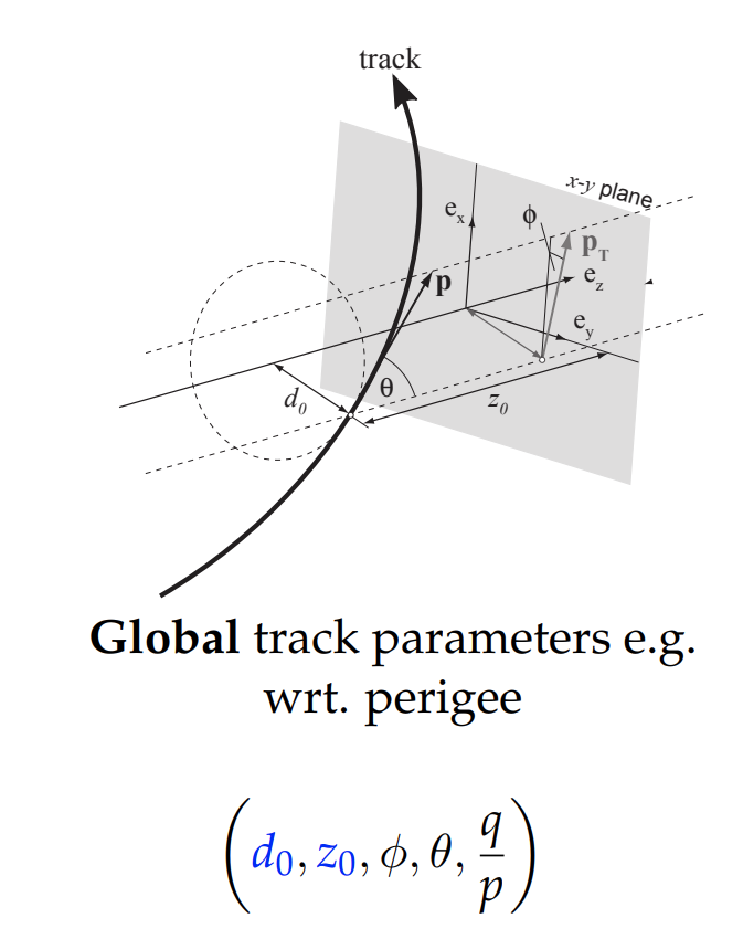 Track coordinates diagram, Credit: Gotz Gaycken, Description credit ATL-PHYS-PUB-2017-014