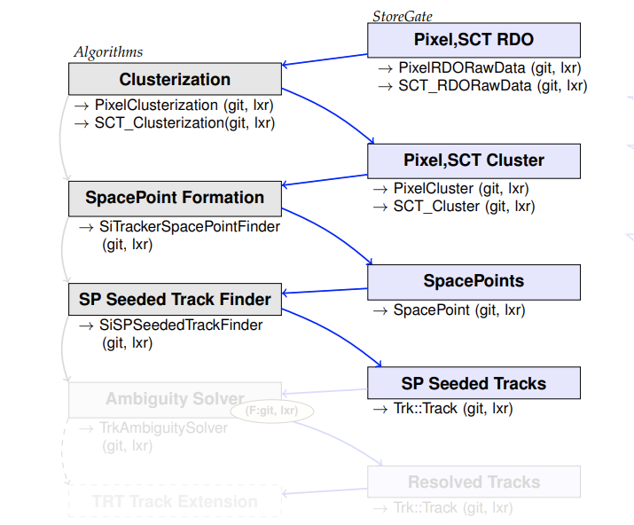 Track finding alg flowchart, Credit: Goetz Gaycken