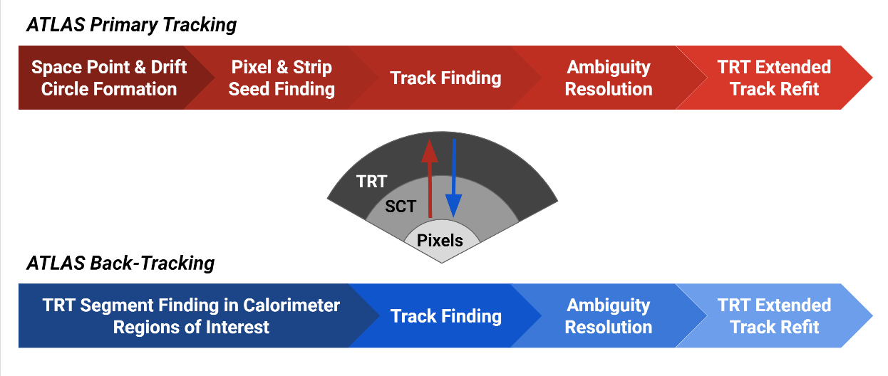 Tracking flowchart, Credit: Zach Schillaci