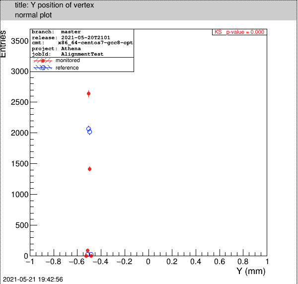 Y vertex position plot