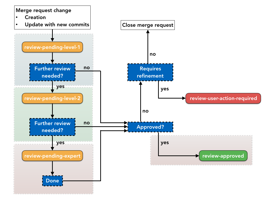 Merge Request Workflow